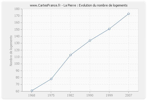 La Pierre : Evolution du nombre de logements